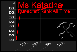 Total Graph of Ms Katarina