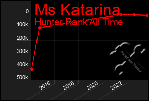 Total Graph of Ms Katarina