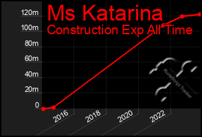 Total Graph of Ms Katarina