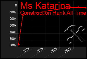 Total Graph of Ms Katarina