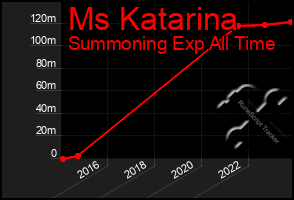 Total Graph of Ms Katarina