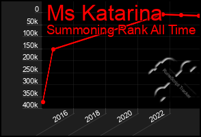 Total Graph of Ms Katarina