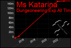 Total Graph of Ms Katarina