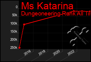 Total Graph of Ms Katarina