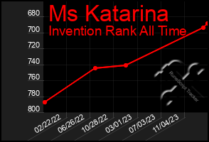 Total Graph of Ms Katarina