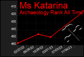 Total Graph of Ms Katarina