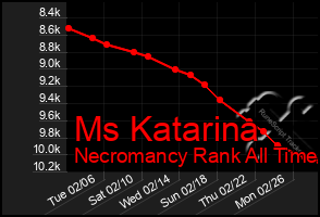 Total Graph of Ms Katarina