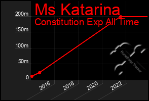 Total Graph of Ms Katarina