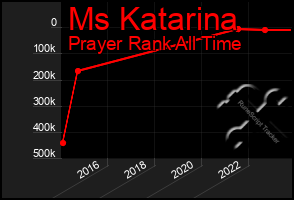 Total Graph of Ms Katarina