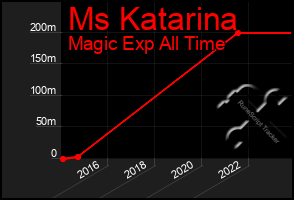 Total Graph of Ms Katarina