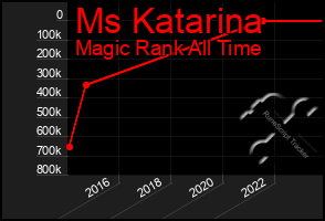 Total Graph of Ms Katarina