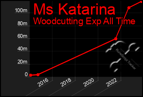 Total Graph of Ms Katarina