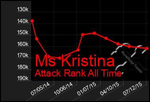 Total Graph of Ms Kristina