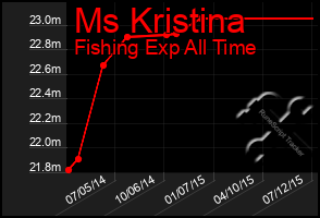 Total Graph of Ms Kristina