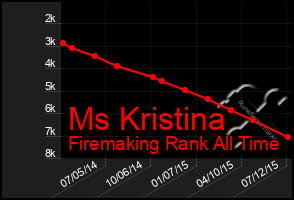 Total Graph of Ms Kristina