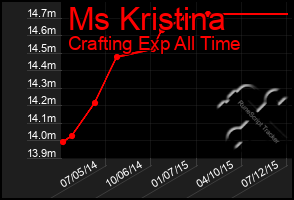 Total Graph of Ms Kristina