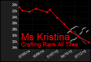 Total Graph of Ms Kristina