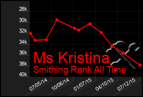 Total Graph of Ms Kristina