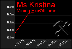 Total Graph of Ms Kristina