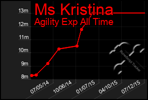 Total Graph of Ms Kristina