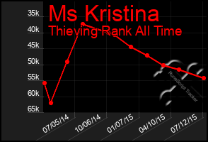 Total Graph of Ms Kristina