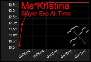 Total Graph of Ms Kristina