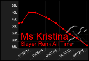 Total Graph of Ms Kristina