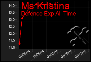 Total Graph of Ms Kristina