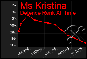 Total Graph of Ms Kristina