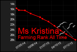 Total Graph of Ms Kristina