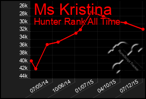 Total Graph of Ms Kristina