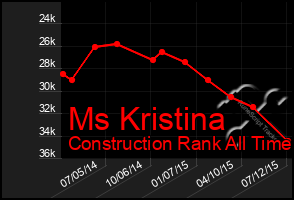 Total Graph of Ms Kristina