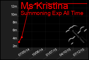 Total Graph of Ms Kristina