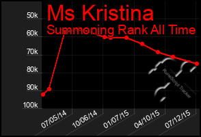 Total Graph of Ms Kristina