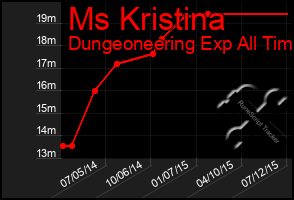 Total Graph of Ms Kristina