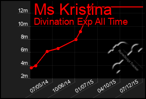 Total Graph of Ms Kristina