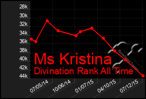 Total Graph of Ms Kristina