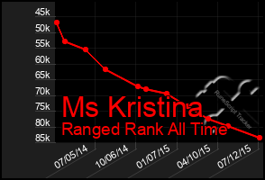 Total Graph of Ms Kristina