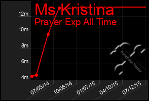 Total Graph of Ms Kristina