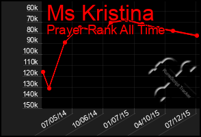 Total Graph of Ms Kristina