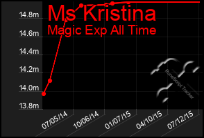 Total Graph of Ms Kristina