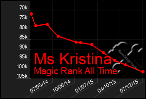 Total Graph of Ms Kristina