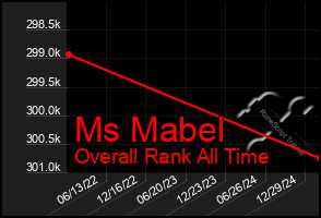 Total Graph of Ms Mabel