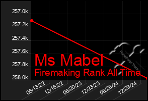 Total Graph of Ms Mabel