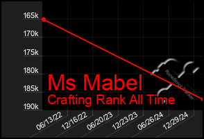 Total Graph of Ms Mabel