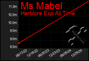 Total Graph of Ms Mabel