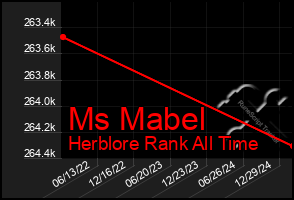 Total Graph of Ms Mabel
