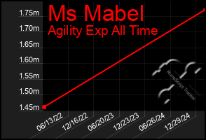 Total Graph of Ms Mabel