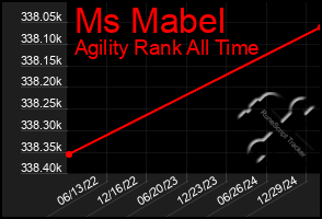 Total Graph of Ms Mabel