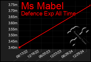 Total Graph of Ms Mabel